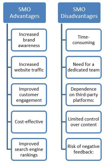 What are the main differences between SMO, SEO, SEM, and SMM?